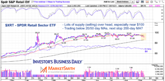Stock Market Correction Nearing? Watch Consumer / Retail Stocks xrt retail sector etf trading decline analysis chart september 14