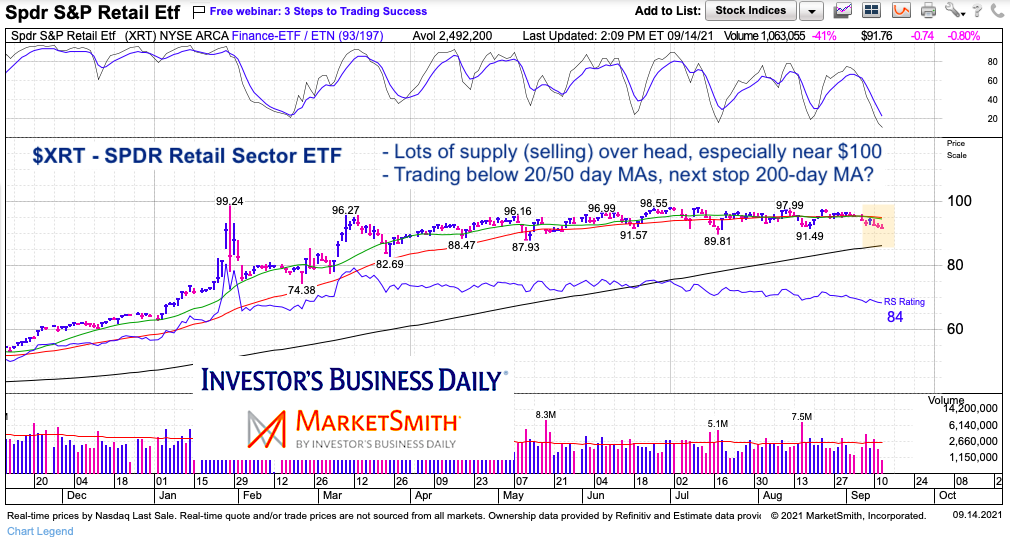 xrt retail sector etf trading decline analysis chart september 14