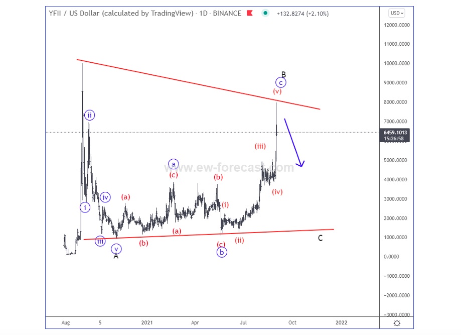 yfii us dollar binance trading token elliott wave trading top chart