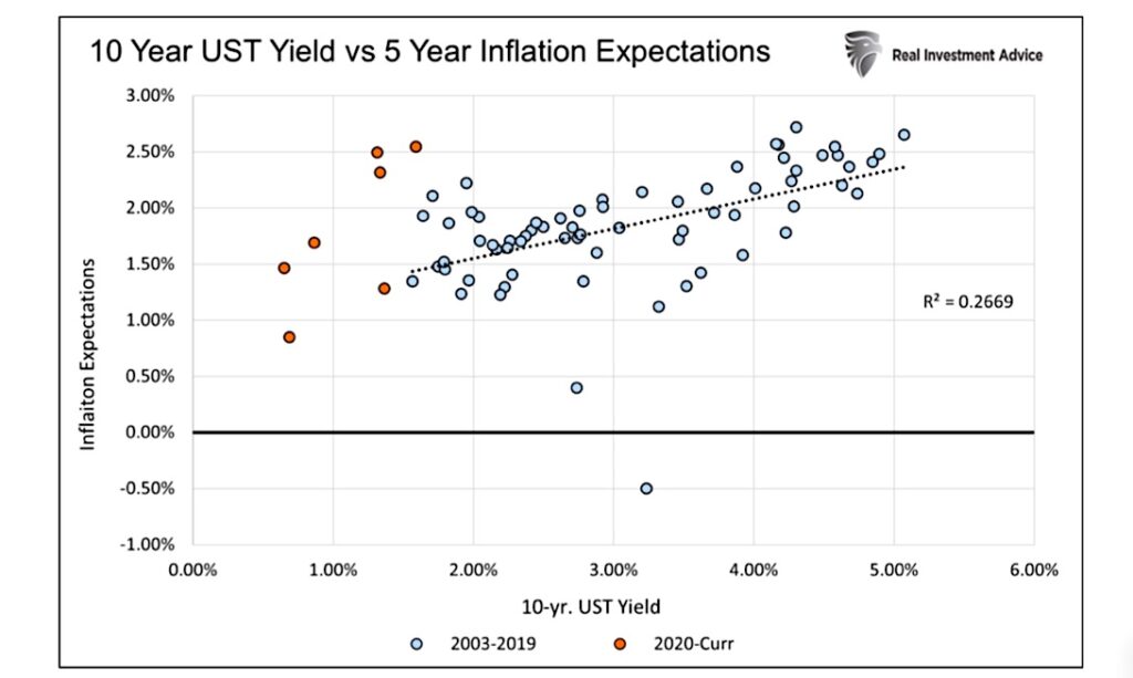 10 year us treasury bond yield comparison 5 year inflation expectations chart