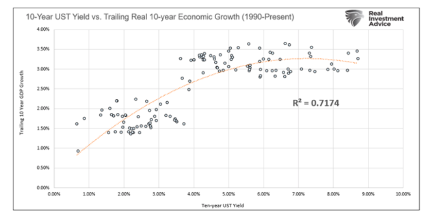 10 year us treasury bond yield versus trailing real 10 year economic growth history chart