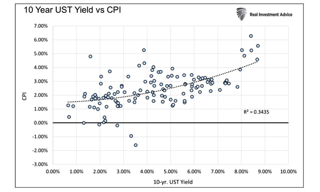 10 year us treasury bond yields versus cpi historical chart