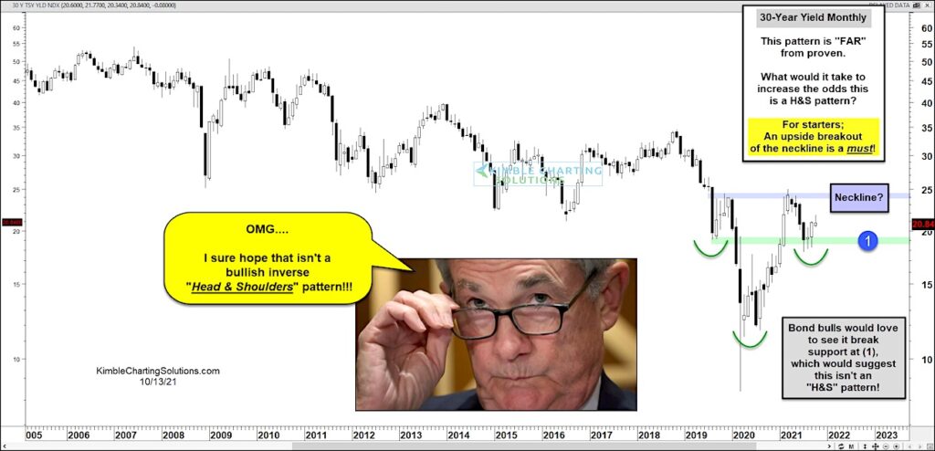 30 year treasury bond yield rising bullish inverse head and shoulders pattern chart