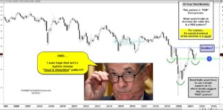 Is A Bullish Pattern Developing For U.S. Treasury Bond Yields?!? 30 year treasury bond yield rising bullish inverse head and shoulders pattern chart