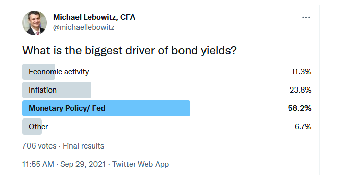 biggest driver of treasury bond yields poll image