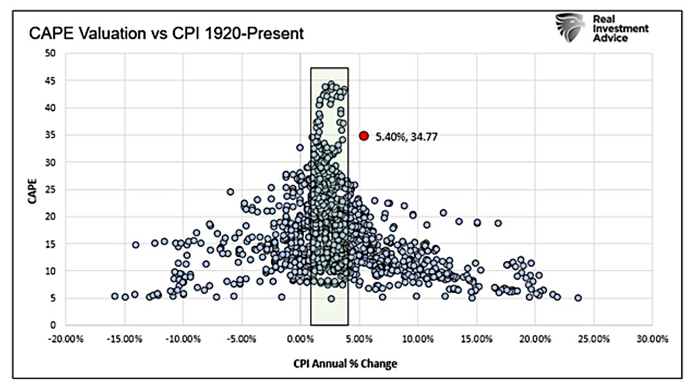 cape valuation equities inflationary periods history chart