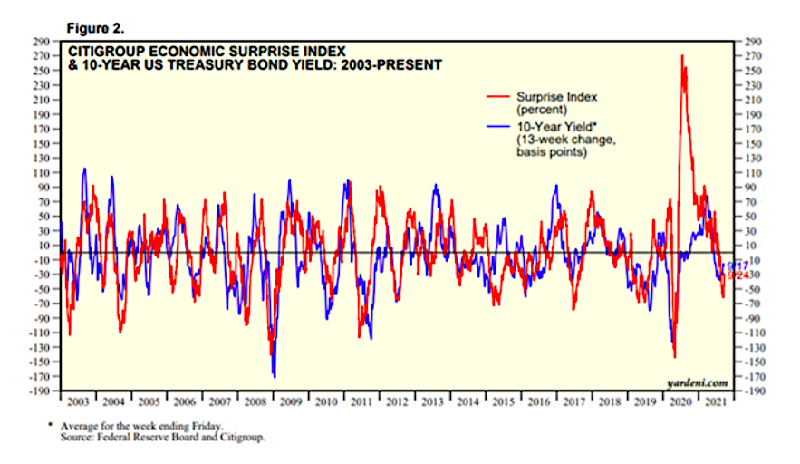 citi economic surprise index historical chart