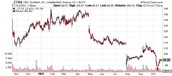 citrix systems stock price chart corporate earnings investing research image