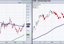 Which Commodities Are Countering the Markets?  commodities corn sugar rally strength prices chart october