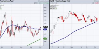 Which Commodities Are Countering the Markets? commodities corn sugar rally strength prices chart october