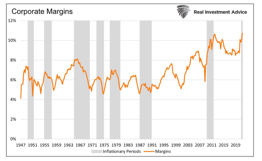 corporate margins by year history chart through 2021