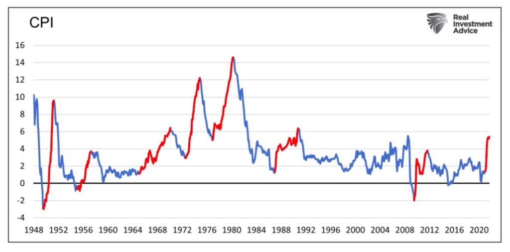 cpi index rising united states economic data chart