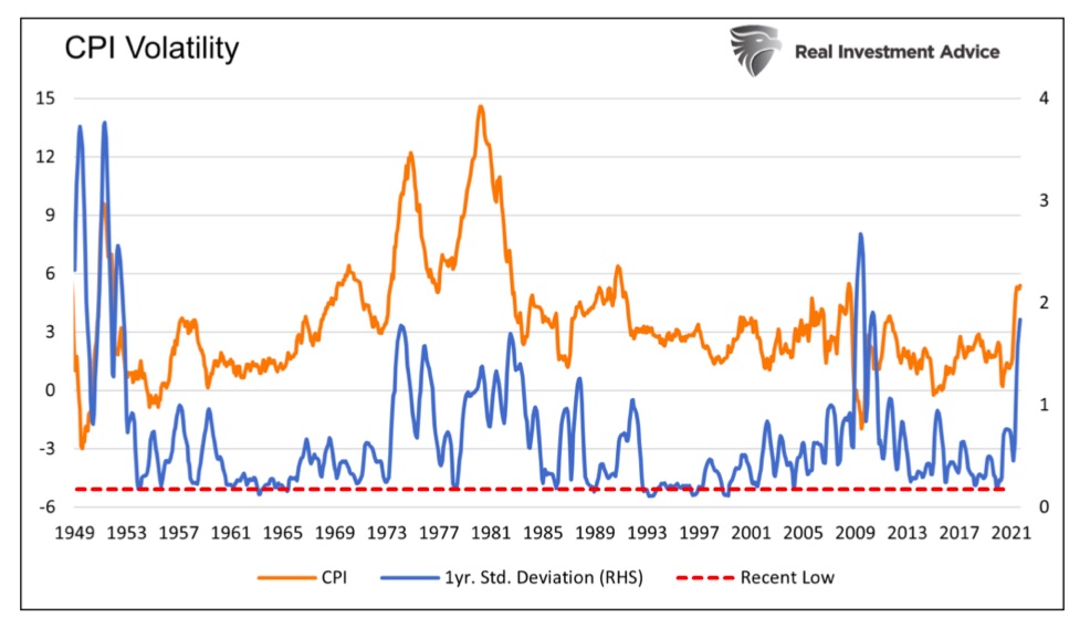 cpi index volatility inflation data analysis chart