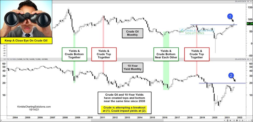 crude oil price breakout inflationary pressure rising interest rates chart image october news