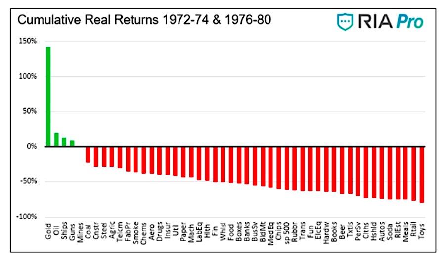 cumulative investing returns by sector equities 1970s inflationary period chart