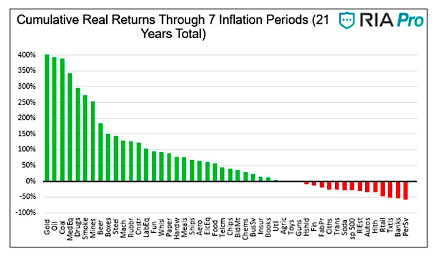 cumulative investing returns by sector equities during inflation periods chart history