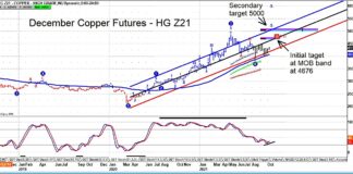 Are Copper Futures Prices About To Move Higher Again? december copper futures trading price target forecast 467