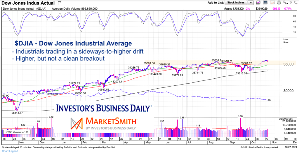 dow jones industrial average trading sideways investing chart year 2021