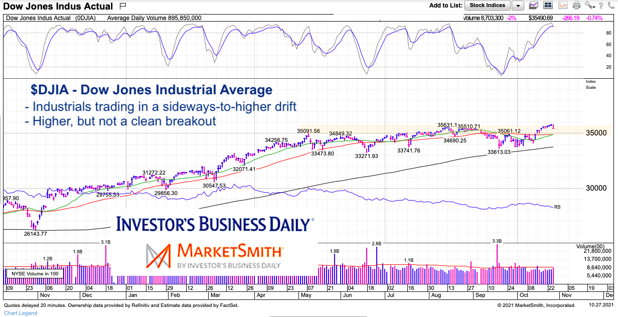 Why Dow Jones Industrials Needs Correction Before True Breakout See