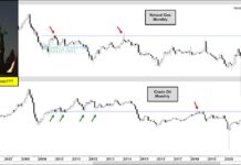 Energy Crisis Brewing? Oil & Gas Price Breakouts Stir Worries energy crisis high prices oil and natural gas october year 2021
