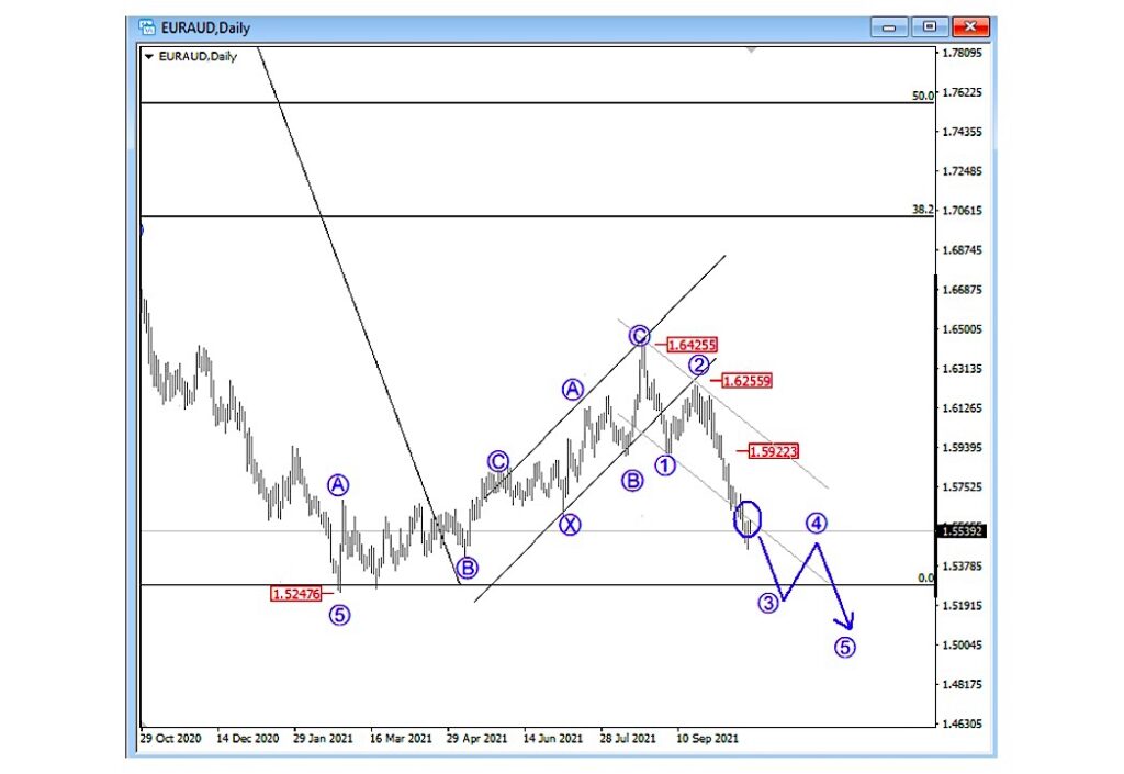 euraud euro aussie dollar currency pair trading elliott wave forecast