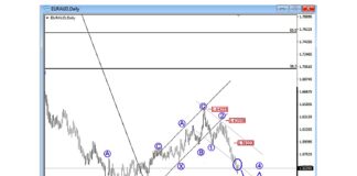 EURAUD and EURNZD Currency Pairs Elliott Wave Cycles Eye Lower euraud euro aussie dollar currency pair trading elliott wave forecast