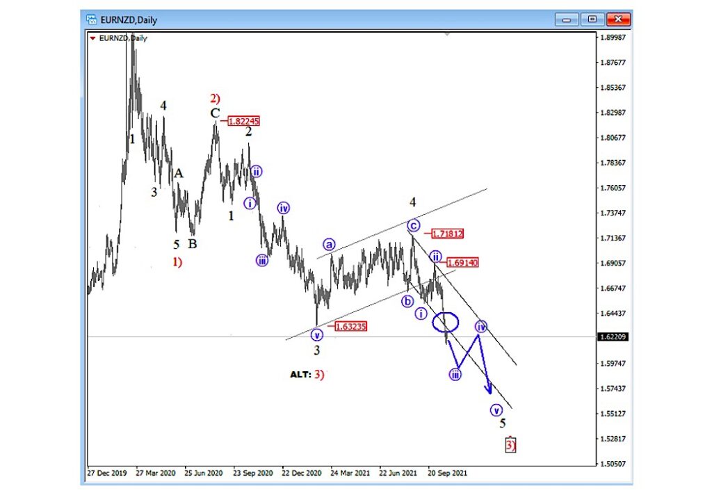 eurnzd euro new zealand dollar currency pair trading elliott wave forecast