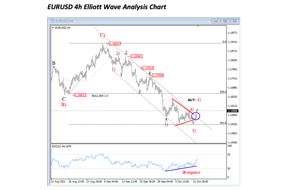 eurusd elliott wave chart