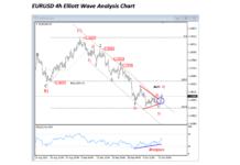 Is Euro EURUSD Reversing Higher Off At Elliott Wave Support? eurusd elliott wave chart