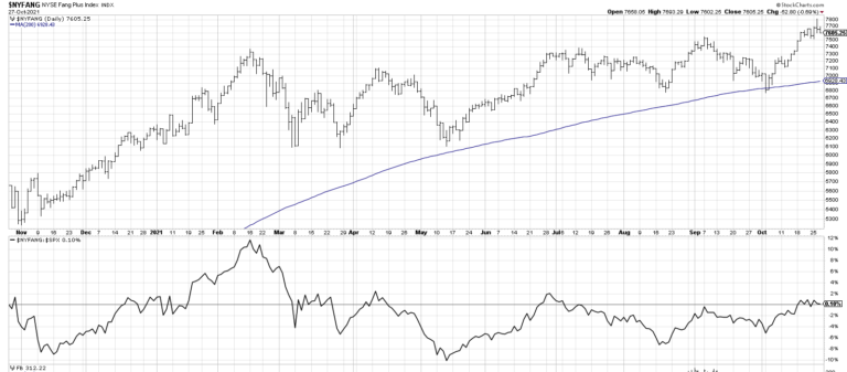 faang stocks composite price chart