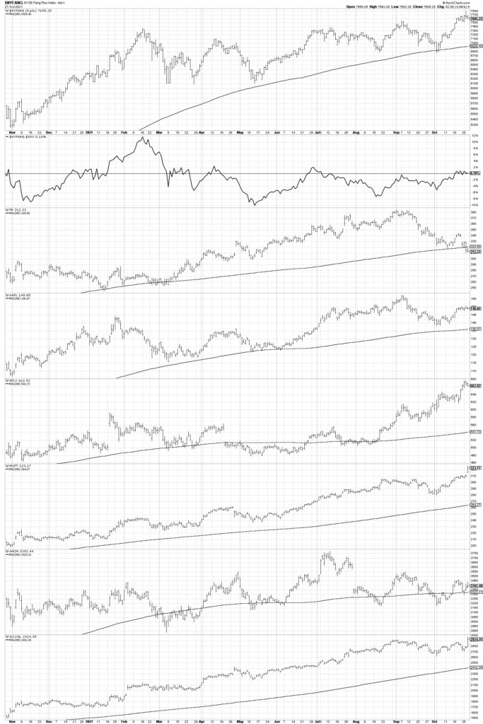 faang stocks price performance relative strength ranking analysis chart october 29