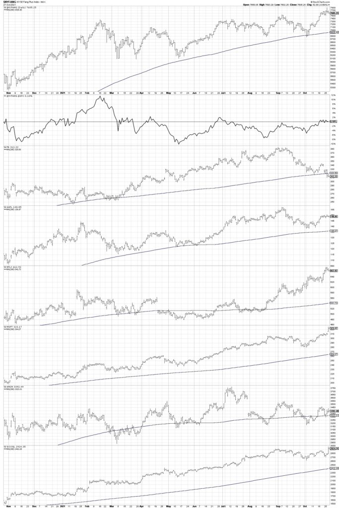 faang stocks price performance relative strength ranking analysis chart october 29