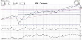 Facebook’s Stock Is Down, But Not Out fb facebook stock price chart analysis with investing buy support levels image
