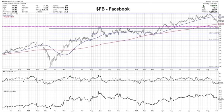 fb facebook stock price chart analysis with investing buy support levels image