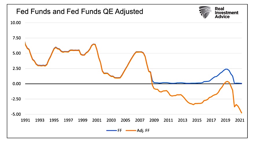 fed funds rate qe adjusted history timeline chart
