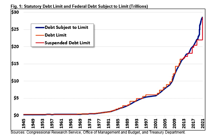 statutory federal debt limit united states history timeline comparison to suspended or subject to limit chart