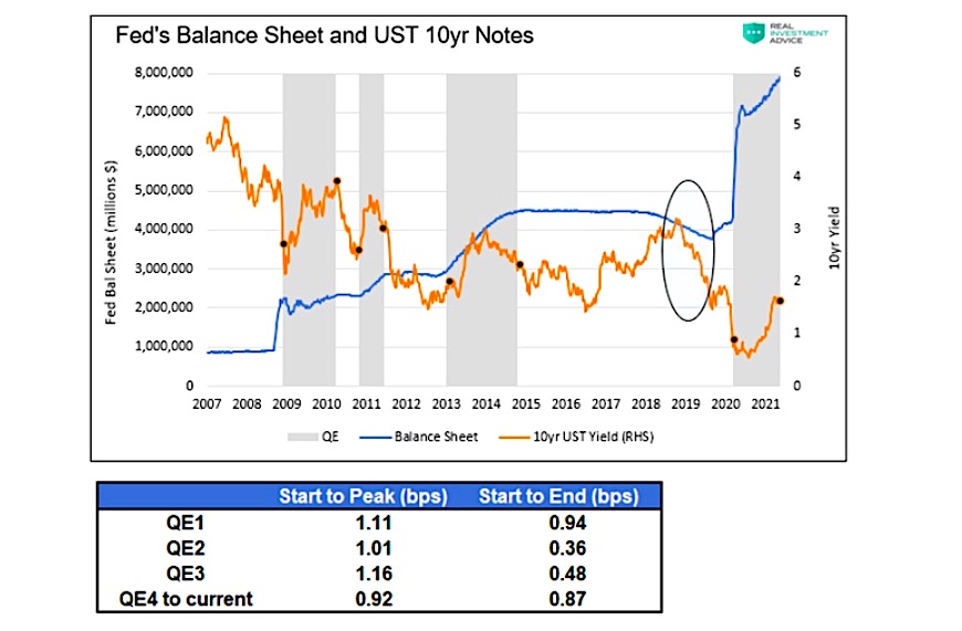 federal reserve balance sheet versus 10 year us treasury bond yields history chart