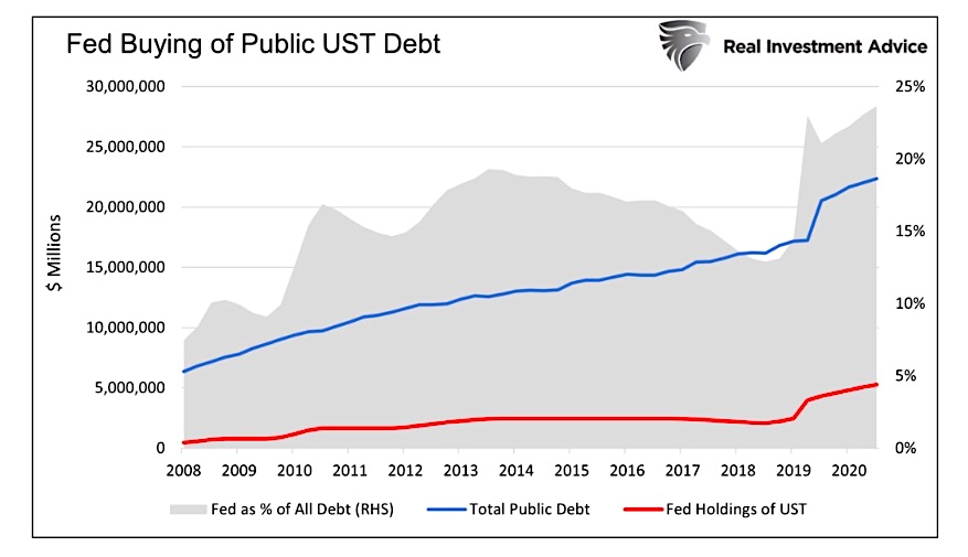 federal reserve buying of us treasury bond debt historical chart