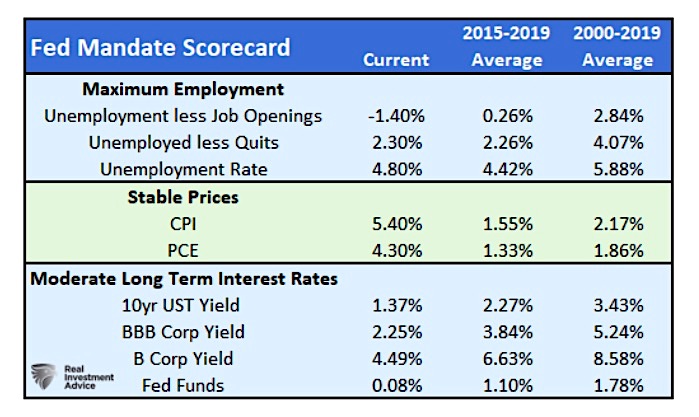 federal reserve economic mandates monetary policy current readings versus goals