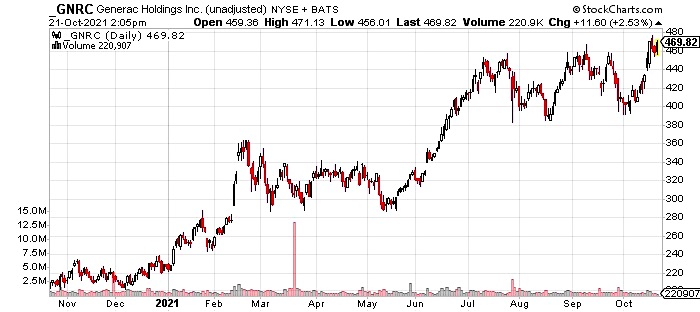 general stock price chart corporate earnings investing research image