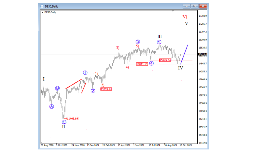 german dax index stock market bottom low elliott wave analysis image october