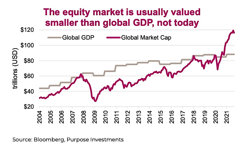 global gdp comparison equities market capitalization data chart