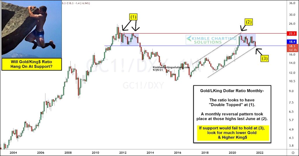 gold us dollar important price support chart investing analysis october