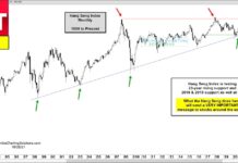 Hang Seng Index Testing 23-Year Rising Trend Line! hang send index decline reversal lower analysis china stock market chart