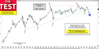Hang Seng Index Testing 23-Year Rising Trend Line! hang send index decline reversal lower analysis china stock market chart