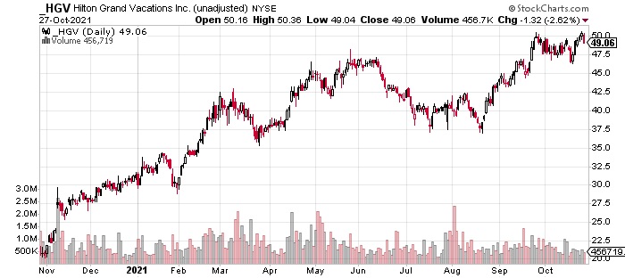 hgv hilton grand vacation stock price trend into corporate earnings chart