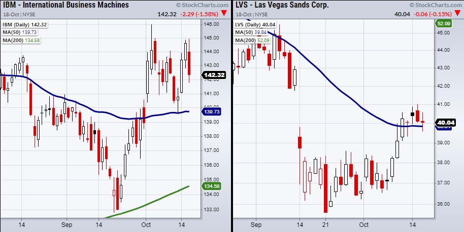 ibm lvs stocks important to stock market direction investing chart october 19