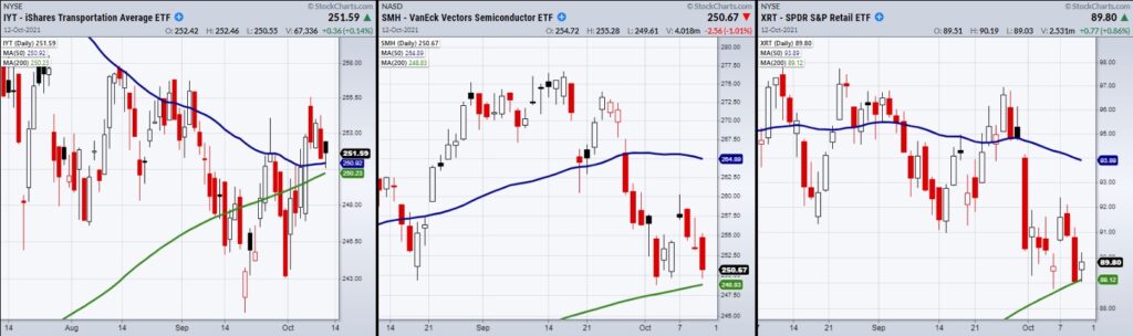 important sector etfs trading at critical price support chart image