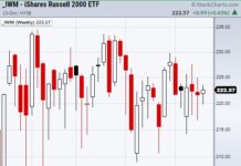 Will Federal Reserve Admit They Are Wrong About Transitory Inflation? shares russell 2000 etf iwm trading in wide price channel year 2021 chart