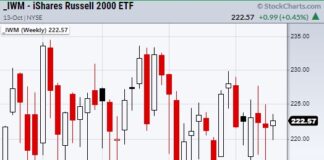 Will Federal Reserve Admit They Are Wrong About Transitory Inflation? shares russell 2000 etf iwm trading in wide price channel year 2021 chart